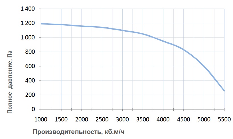 Вентиляционные характеристики
